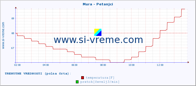 POVPREČJE :: Mura - Petanjci :: temperatura | pretok | višina :: zadnji dan / 5 minut.