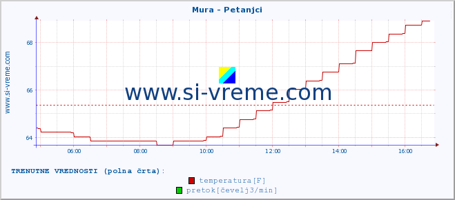 POVPREČJE :: Mura - Petanjci :: temperatura | pretok | višina :: zadnji dan / 5 minut.