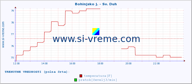 POVPREČJE :: Bohinjsko j. - Sv. Duh :: temperatura | pretok | višina :: zadnji dan / 5 minut.