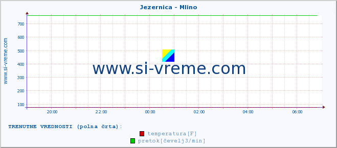 POVPREČJE :: Jezernica - Mlino :: temperatura | pretok | višina :: zadnji dan / 5 minut.