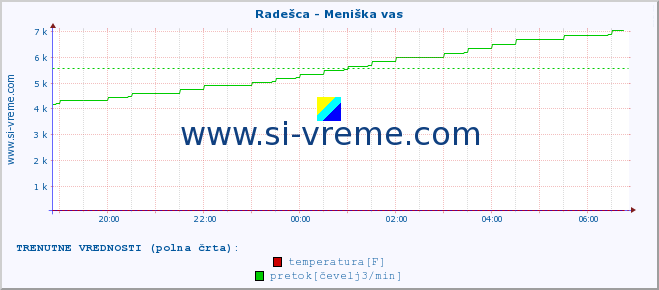 POVPREČJE :: Radešca - Meniška vas :: temperatura | pretok | višina :: zadnji dan / 5 minut.