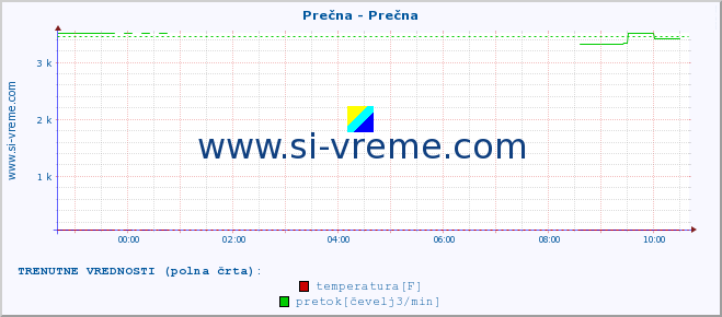 POVPREČJE :: Prečna - Prečna :: temperatura | pretok | višina :: zadnji dan / 5 minut.