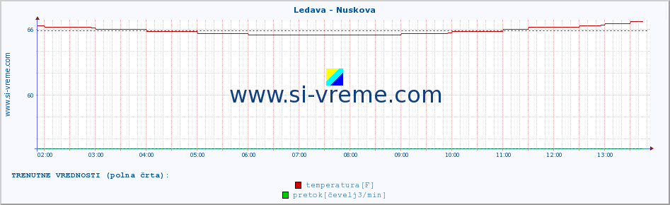 POVPREČJE :: Ledava - Nuskova :: temperatura | pretok | višina :: zadnji dan / 5 minut.