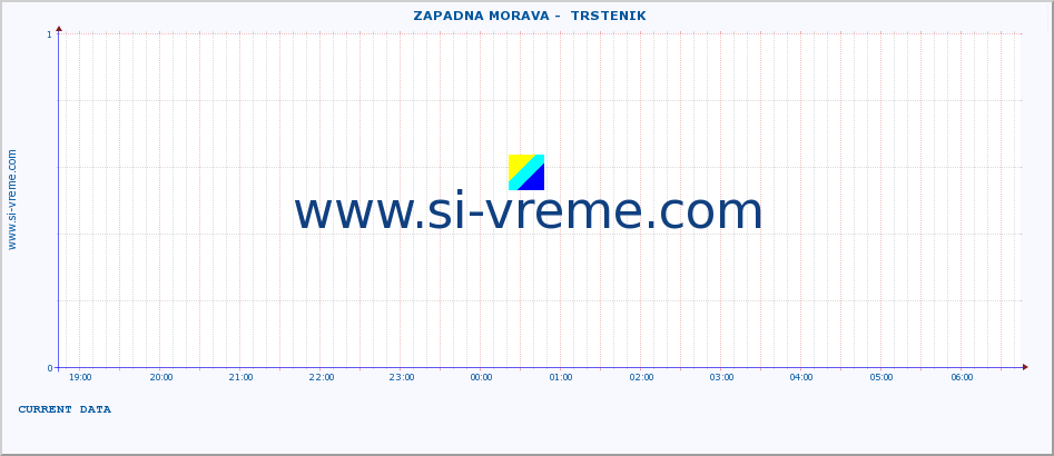  ::  ZAPADNA MORAVA -  TRSTENIK :: height |  |  :: last day / 5 minutes.