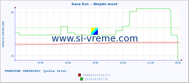 POVPREČJE :: Sava Dol. - Blejski most :: temperatura | pretok | višina :: zadnji dan / 5 minut.