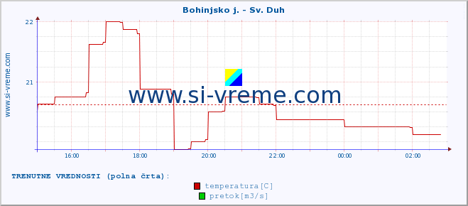 POVPREČJE :: Bohinjsko j. - Sv. Duh :: temperatura | pretok | višina :: zadnji dan / 5 minut.