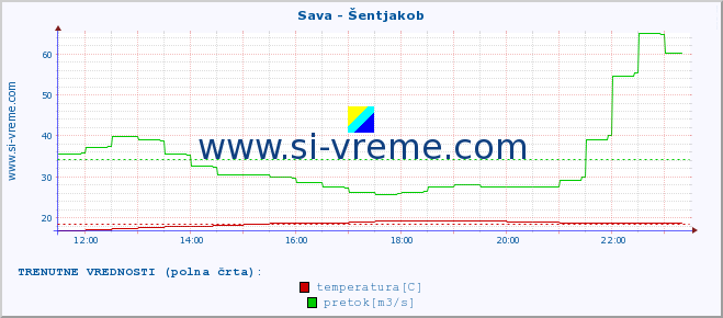 POVPREČJE :: Sava - Šentjakob :: temperatura | pretok | višina :: zadnji dan / 5 minut.