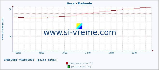 POVPREČJE :: Sora - Medvode :: temperatura | pretok | višina :: zadnji dan / 5 minut.