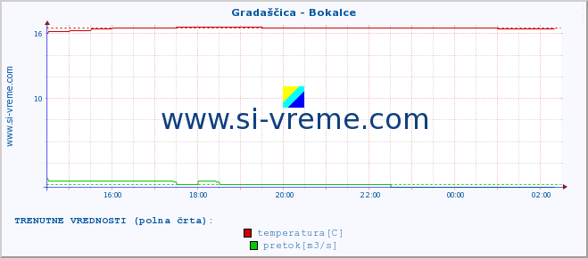 POVPREČJE :: Gradaščica - Bokalce :: temperatura | pretok | višina :: zadnji dan / 5 minut.