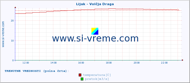 POVPREČJE :: Lijak - Volčja Draga :: temperatura | pretok | višina :: zadnji dan / 5 minut.