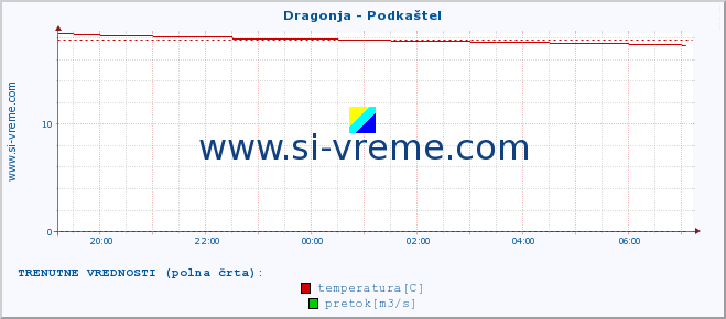 POVPREČJE :: Dragonja - Podkaštel :: temperatura | pretok | višina :: zadnji dan / 5 minut.