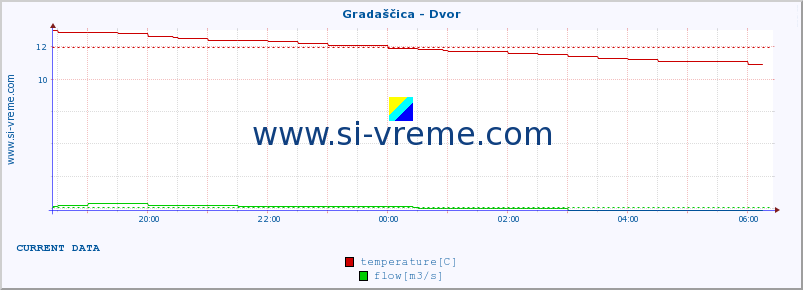  :: Gradaščica - Dvor :: temperature | flow | height :: last day / 5 minutes.