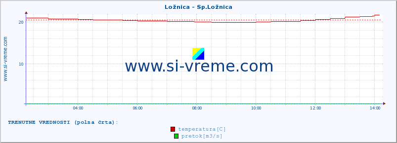 POVPREČJE :: Ložnica - Sp.Ložnica :: temperatura | pretok | višina :: zadnji dan / 5 minut.