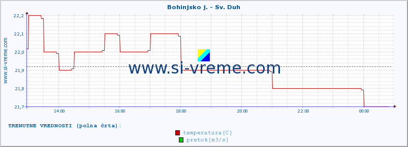 POVPREČJE :: Bohinjsko j. - Sv. Duh :: temperatura | pretok | višina :: zadnji dan / 5 minut.