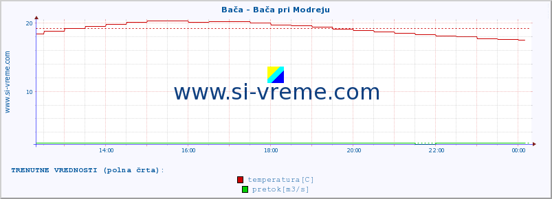 POVPREČJE :: Bača - Bača pri Modreju :: temperatura | pretok | višina :: zadnji dan / 5 minut.