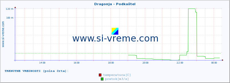 POVPREČJE :: Dragonja - Podkaštel :: temperatura | pretok | višina :: zadnji dan / 5 minut.