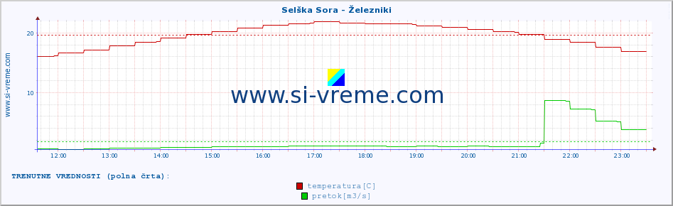 POVPREČJE :: Selška Sora - Železniki :: temperatura | pretok | višina :: zadnji dan / 5 minut.