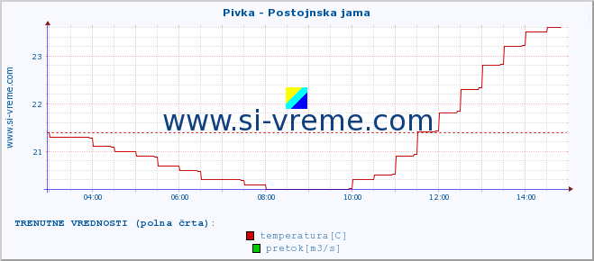 POVPREČJE :: Pivka - Postojnska jama :: temperatura | pretok | višina :: zadnji dan / 5 minut.