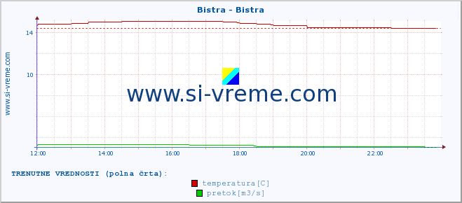 POVPREČJE :: Bistra - Bistra :: temperatura | pretok | višina :: zadnji dan / 5 minut.