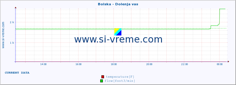  :: Bolska - Dolenja vas :: temperature | flow | height :: last day / 5 minutes.