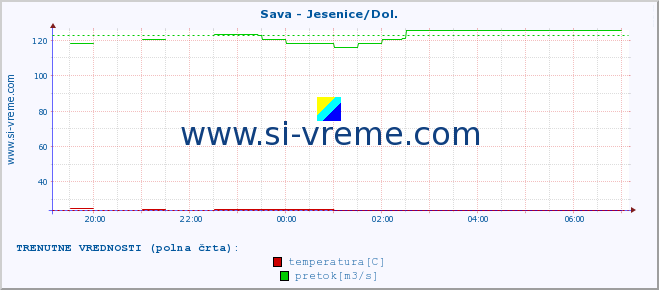 POVPREČJE :: Sava - Jesenice/Dol. :: temperatura | pretok | višina :: zadnji dan / 5 minut.