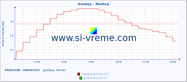 POVPREČJE :: Savinja - Medlog :: temperatura | pretok | višina :: zadnji dan / 5 minut.