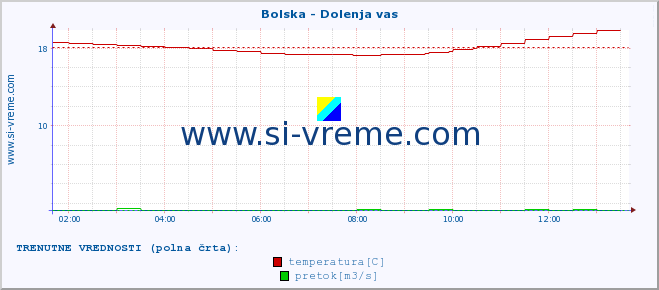 POVPREČJE :: Bolska - Dolenja vas :: temperatura | pretok | višina :: zadnji dan / 5 minut.