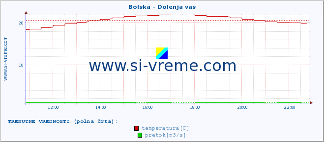 POVPREČJE :: Bolska - Dolenja vas :: temperatura | pretok | višina :: zadnji dan / 5 minut.