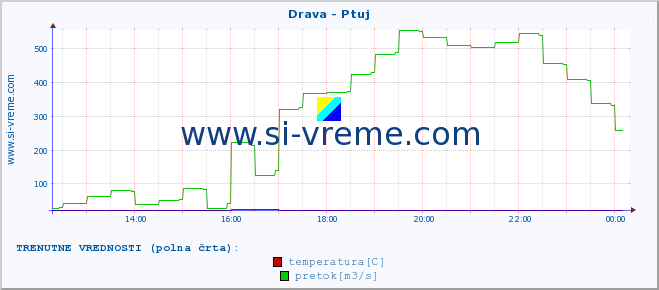 POVPREČJE :: Drava - Ptuj :: temperatura | pretok | višina :: zadnji dan / 5 minut.