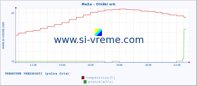 POVPREČJE :: Meža - Otiški vrh :: temperatura | pretok | višina :: zadnji dan / 5 minut.