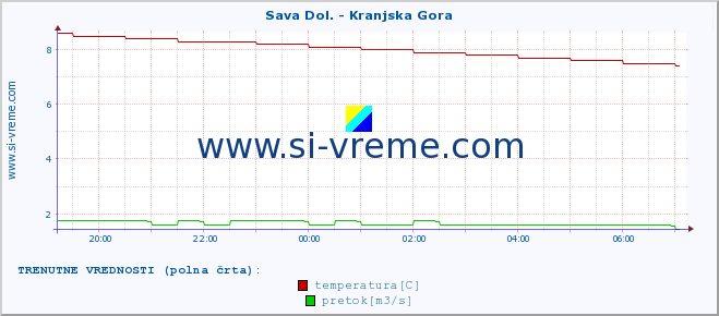 POVPREČJE :: Sava Dol. - Kranjska Gora :: temperatura | pretok | višina :: zadnji dan / 5 minut.