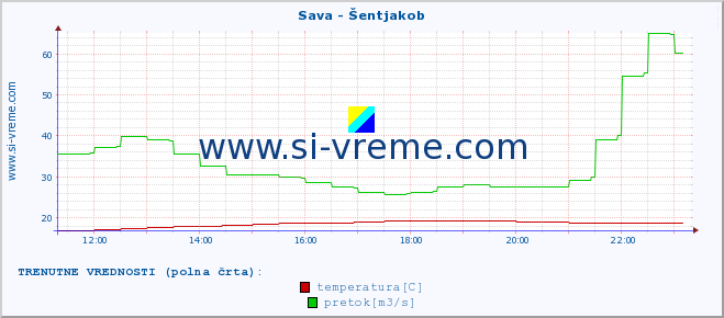 POVPREČJE :: Sava - Šentjakob :: temperatura | pretok | višina :: zadnji dan / 5 minut.