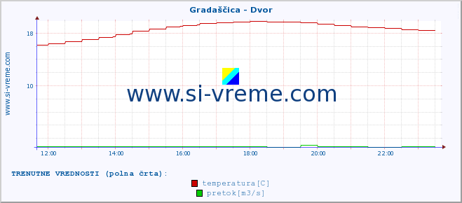 POVPREČJE :: Gradaščica - Dvor :: temperatura | pretok | višina :: zadnji dan / 5 minut.