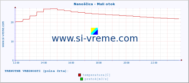 POVPREČJE :: Nanoščica - Mali otok :: temperatura | pretok | višina :: zadnji dan / 5 minut.