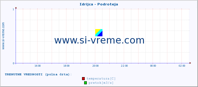 POVPREČJE :: Idrijca - Podroteja :: temperatura | pretok | višina :: zadnji dan / 5 minut.