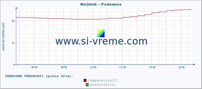 POVPREČJE :: Močilnik - Podnanos :: temperatura | pretok | višina :: zadnji dan / 5 minut.