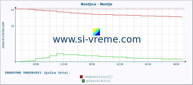 POVPREČJE :: Nevljica - Nevlje :: temperatura | pretok | višina :: zadnji dan / 5 minut.