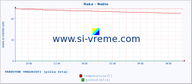 POVPREČJE :: Reka - Neblo :: temperatura | pretok | višina :: zadnji dan / 5 minut.