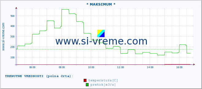 POVPREČJE :: * MAKSIMUM * :: temperatura | pretok | višina :: zadnji dan / 5 minut.