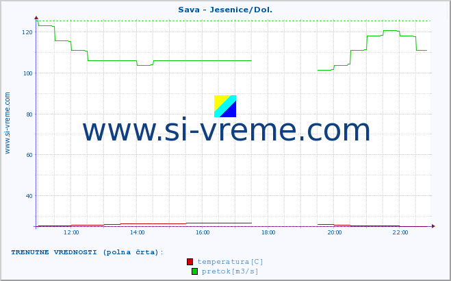 POVPREČJE :: Sava - Jesenice/Dol. :: temperatura | pretok | višina :: zadnji dan / 5 minut.