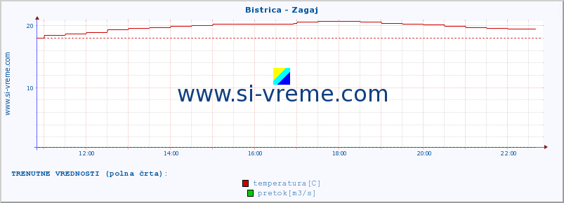 POVPREČJE :: Bistrica - Zagaj :: temperatura | pretok | višina :: zadnji dan / 5 minut.