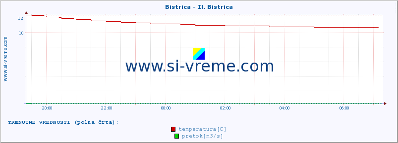 POVPREČJE :: Bistrica - Il. Bistrica :: temperatura | pretok | višina :: zadnji dan / 5 minut.