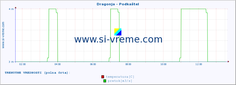 POVPREČJE :: Dragonja - Podkaštel :: temperatura | pretok | višina :: zadnji dan / 5 minut.