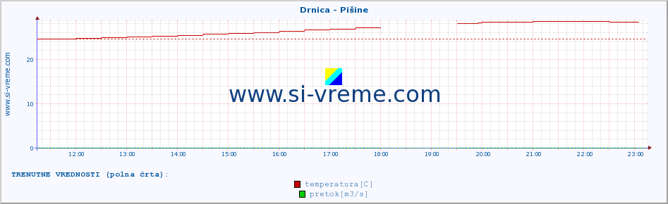 POVPREČJE :: Drnica - Pišine :: temperatura | pretok | višina :: zadnji dan / 5 minut.