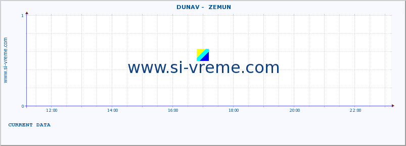  ::  DUNAV -  ZEMUN :: height |  |  :: last day / 5 minutes.