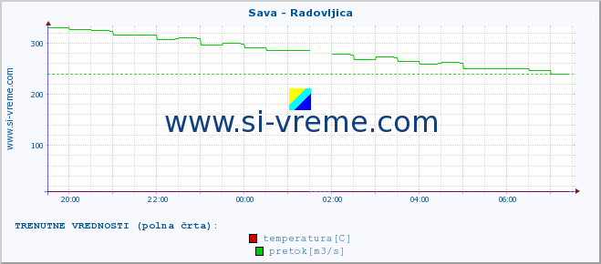 POVPREČJE :: Sava - Radovljica :: temperatura | pretok | višina :: zadnji dan / 5 minut.