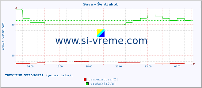 POVPREČJE :: Sava - Šentjakob :: temperatura | pretok | višina :: zadnji dan / 5 minut.