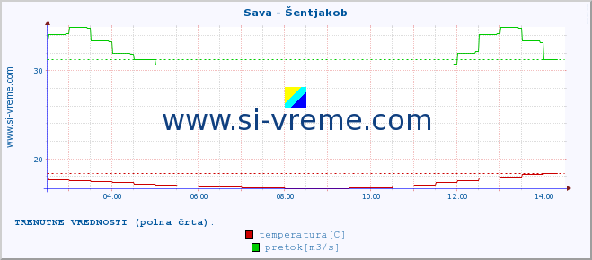 POVPREČJE :: Sava - Šentjakob :: temperatura | pretok | višina :: zadnji dan / 5 minut.