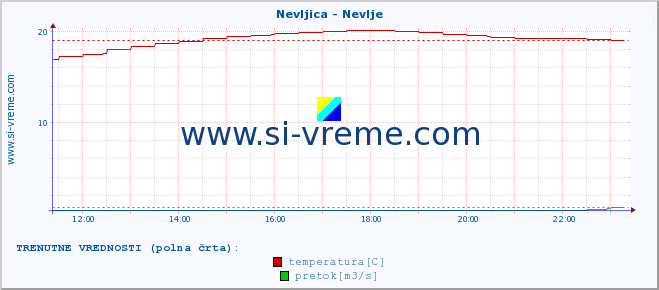 POVPREČJE :: Nevljica - Nevlje :: temperatura | pretok | višina :: zadnji dan / 5 minut.