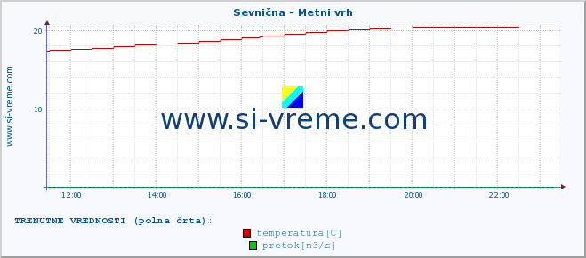 POVPREČJE :: Sevnična - Metni vrh :: temperatura | pretok | višina :: zadnji dan / 5 minut.